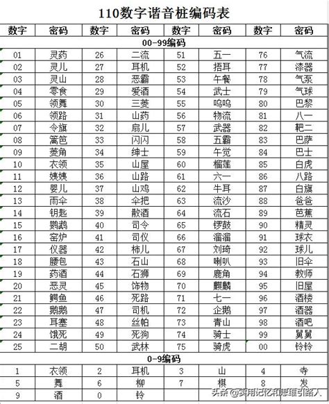 2位數字諧音